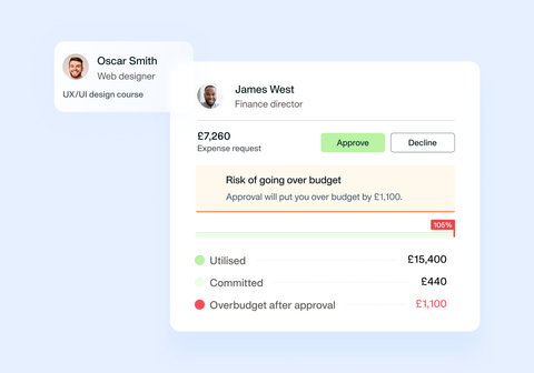 An image showing how the workflow process automatically flags if a request is over budget